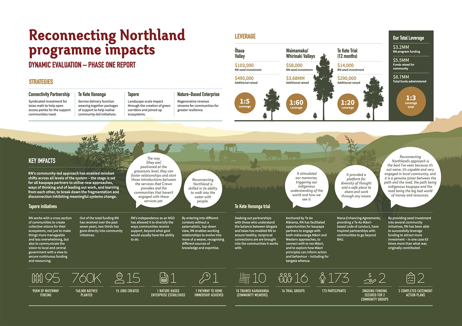 Programme Impacts